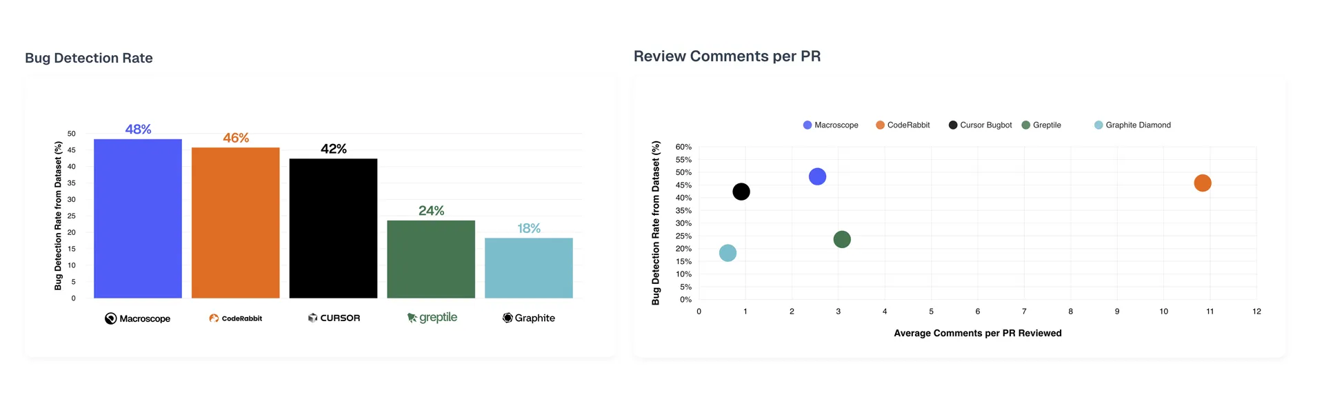 Results from September 2025 benchmark evaluation. Macroscope identified the most bugs from a dataset of 100+ real-world production bugs drawn from open source repositories. CodeRabbit ranked #2 in bug detection, but generated over 4X more review comments.
